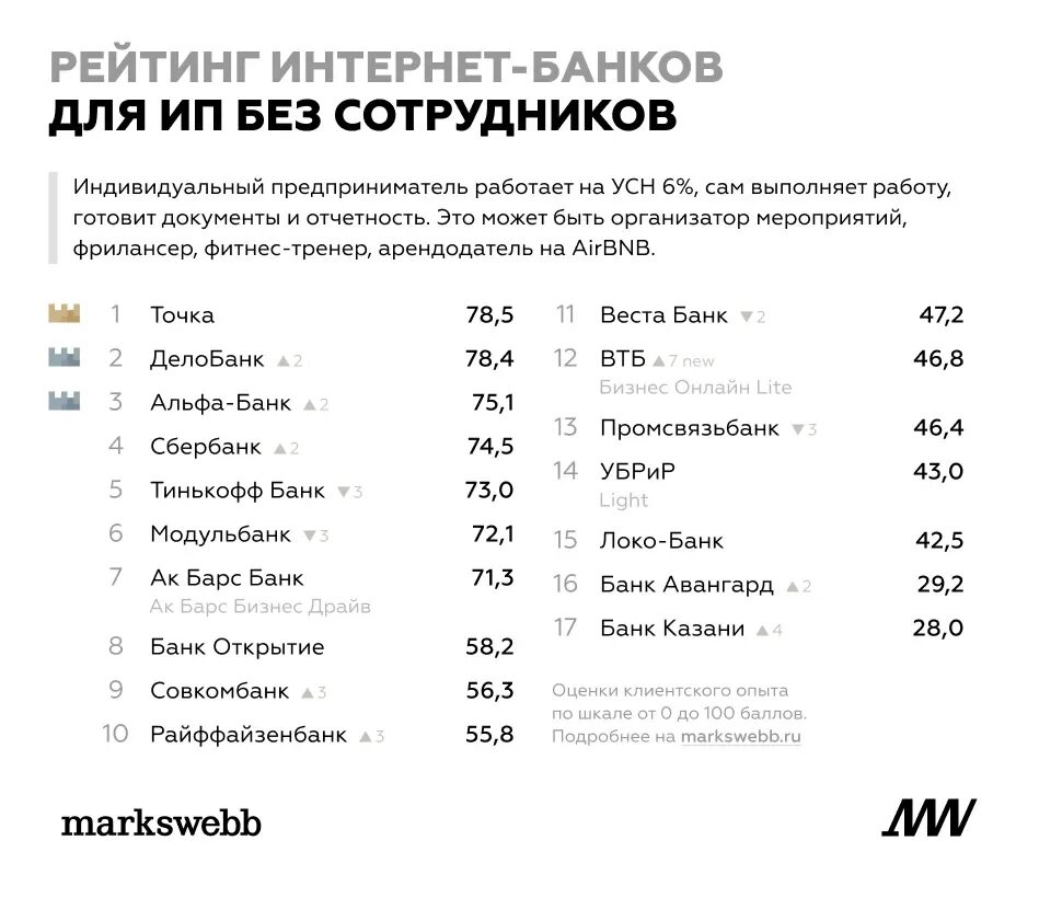 Альфа банк рейтинг 2021. Рейтинг модуль банка. Лучшие мобильные банки. Markswebb рейтинг интернет банков 2020. Лучшие банки.