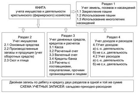 Совместная деятельность в крестьянском фермерском хозяйстве
