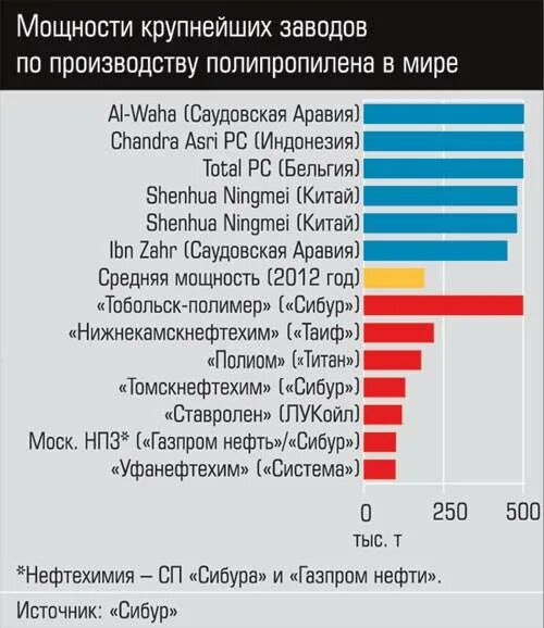 Смотря сколько фабрик. Крупнейшие производители пластмасс в мире. Страны Лидеры по производству пластмасс. Производители пропилена в России. Производство полимеров по странам.