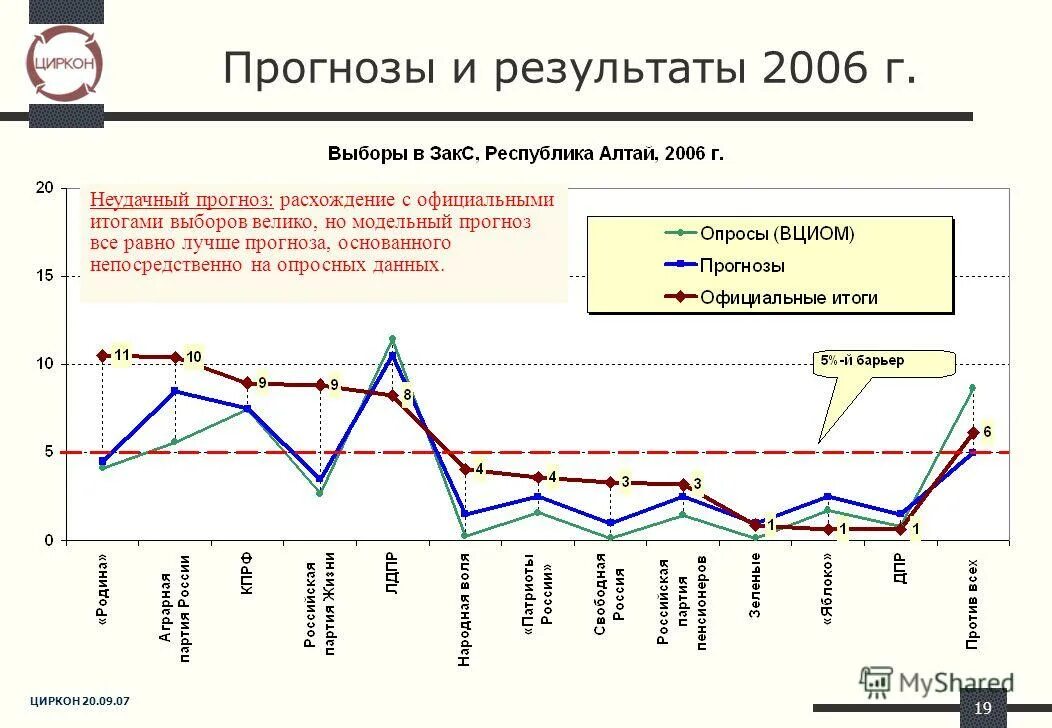 Прогноз результатов деятельности