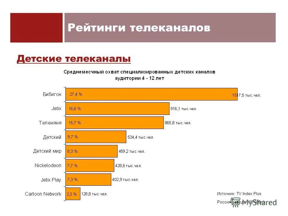 Рейтинг телеканалов. Рейтинг детских телеканалов. Рейтинг каналов ТВ. Рейтинг телеканалов России.