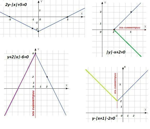 Постройте график линии, заданной уравнением a) 2y-x+5=0 b) y+2 x-6=0 c) y-x+2=0 
