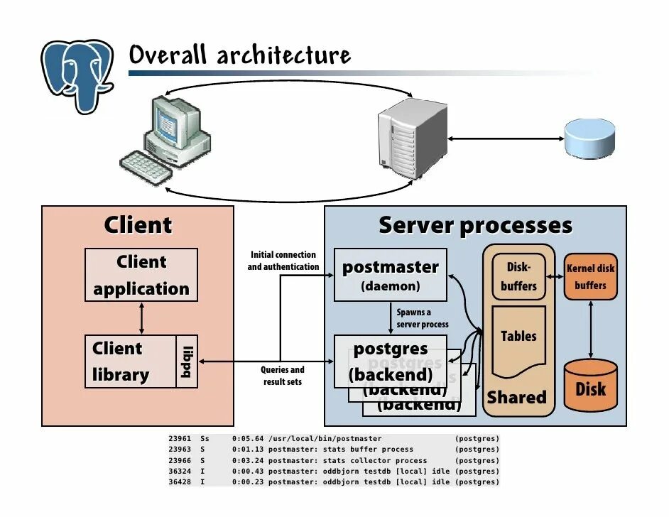 Postgresql security. Архитектура postgresql. базы данных postgresql. архитектура системы баз данных. архитектура субд postgresql.