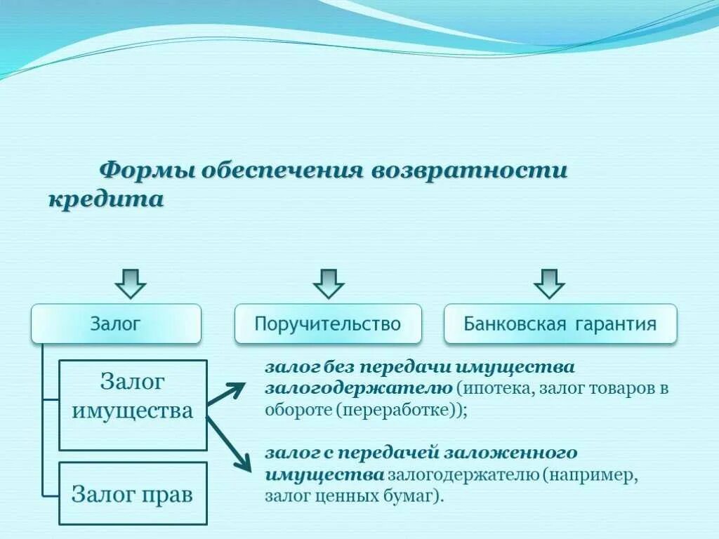 Способность отдельного банка выдавая ссуды создавать деньги. Форма обеспечения возвратности ссуды. формы обеспечения возвратности банковского кредита. способы обеспечения возврата кредита. залог и поручительство.