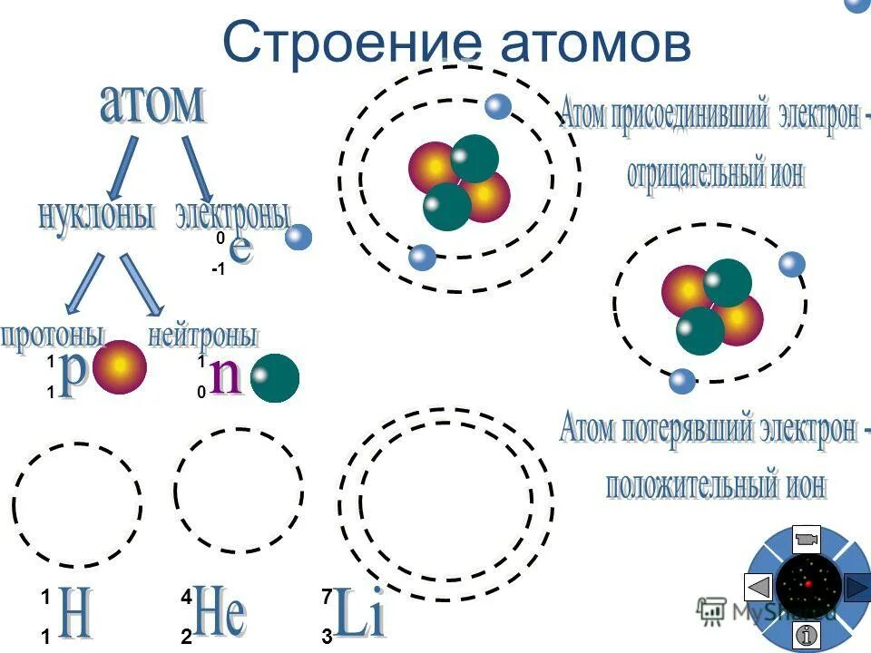 Электризация тел строение атома. Объяснение явления электризации. объяснение электрических явлений (электризации).. объяснение электрических явлений с точки зрения строения атома. объяснение явлений электризации тел.