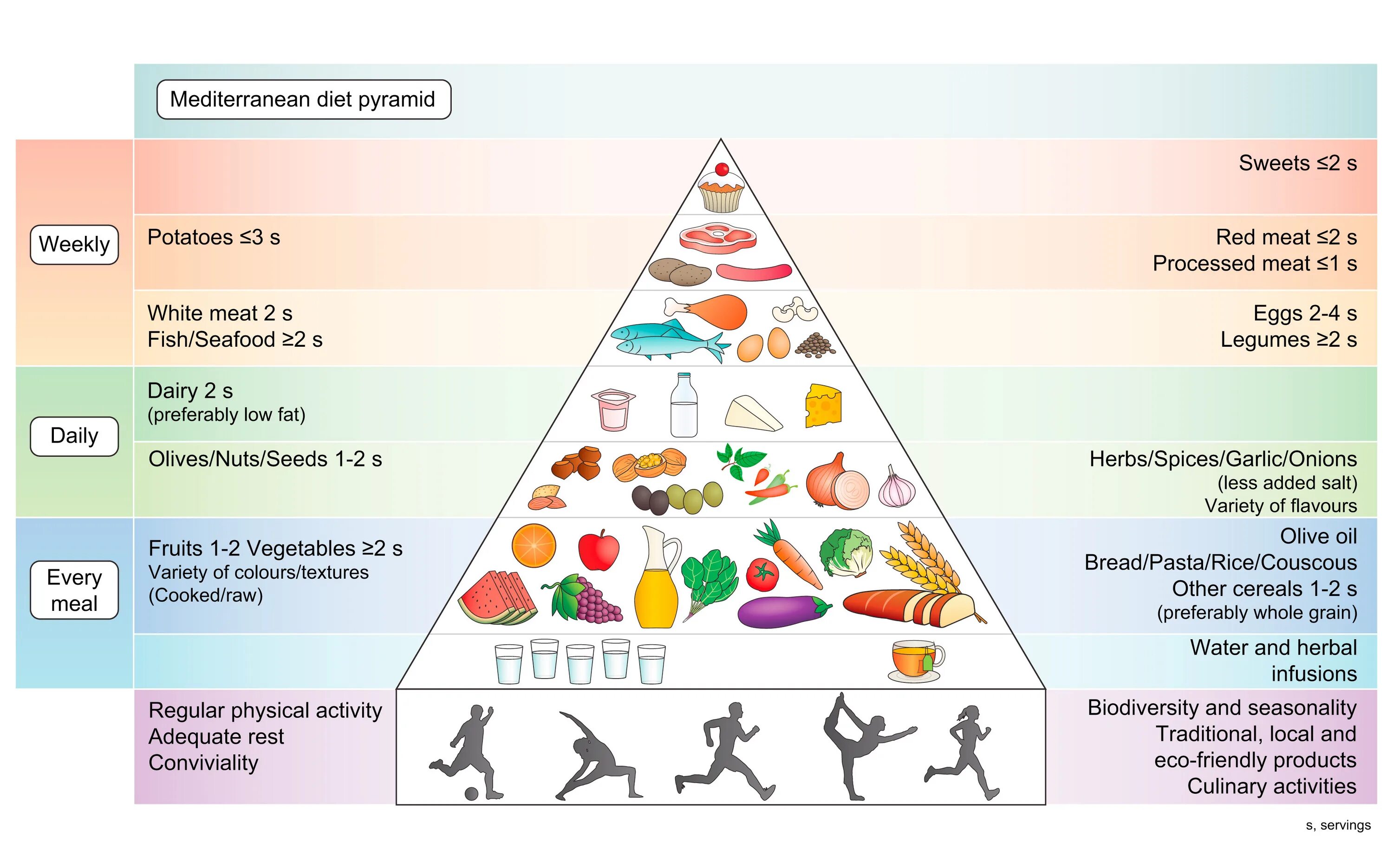 Средиземноморская пирамида питания. Диета Средиземноморская. Срелиземноморская дикта. Пирамида средиземноморской диеты.
