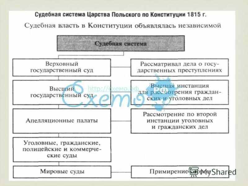 Конституция царства польского