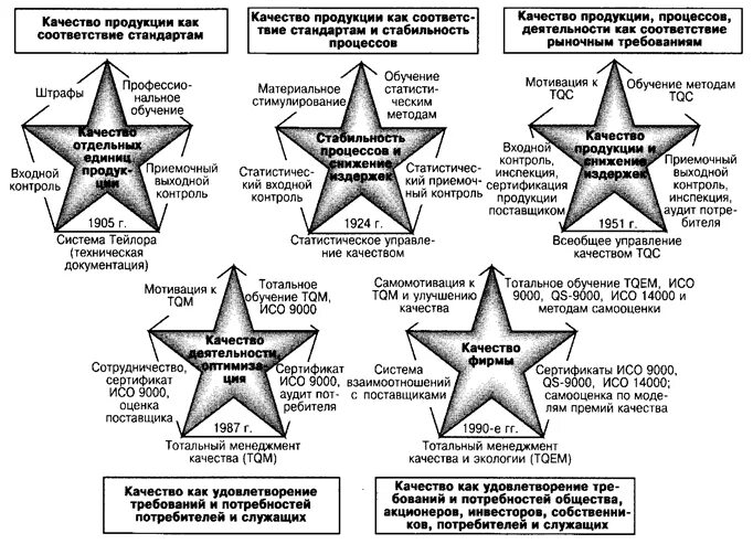 Пять основных этапов развития систем управления качеством. . Пять звезд качества. Основные этапы развития систем качества. Звезды качества управление качеством. Пять звезд качества.