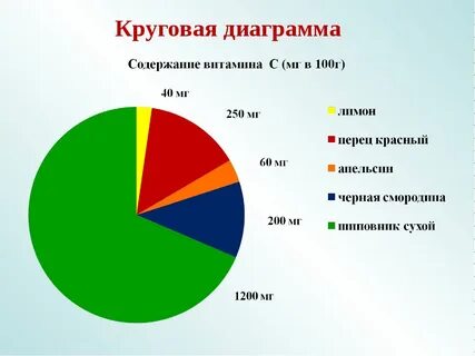 Сделать круговую диаграмму онлайн