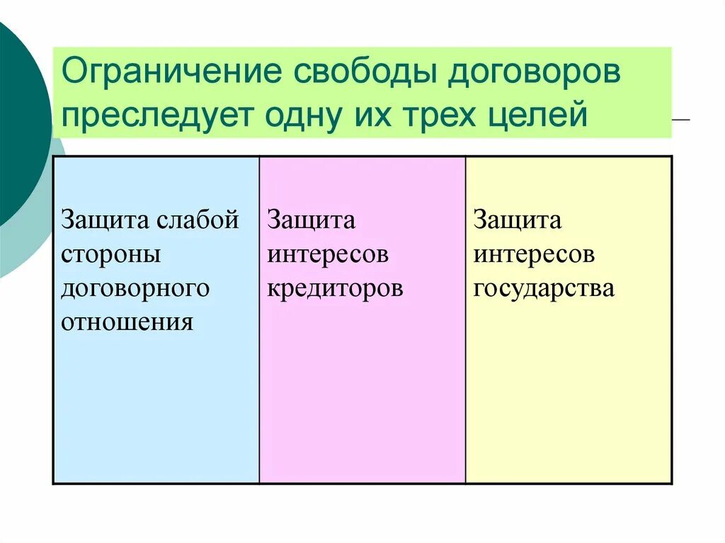 Ограничение свободы договора. Принцип свободы договора. Принцип свободы договора пределы. Защита слабой стороны в договоре.