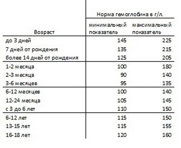 Норма гемоглобина в 3 месяца