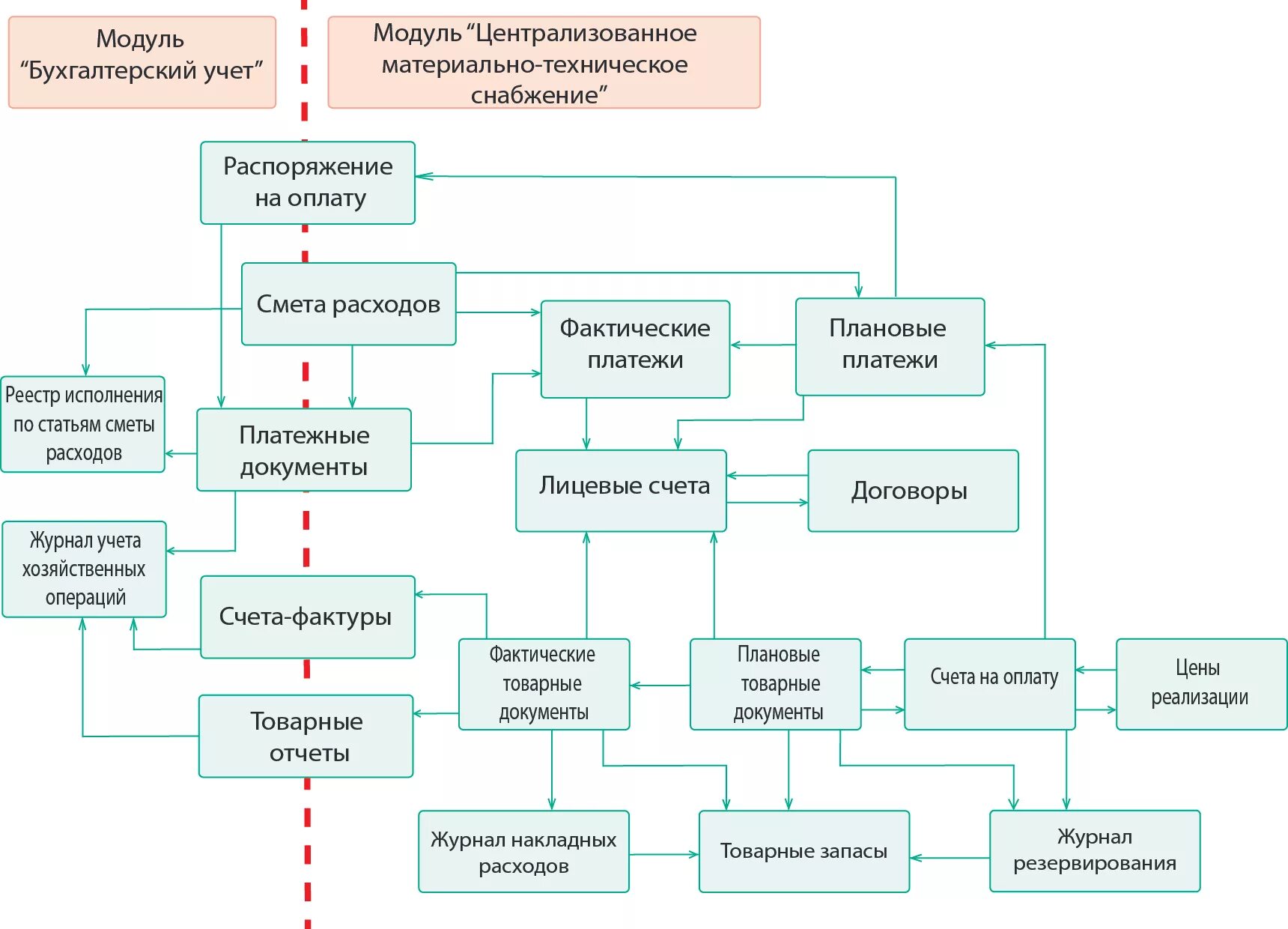 Снабжение учет снабжения. Снабжение учет снабжения. Учет процесса заготовления. Процесс снабжения. Снабжение учет снабжения.