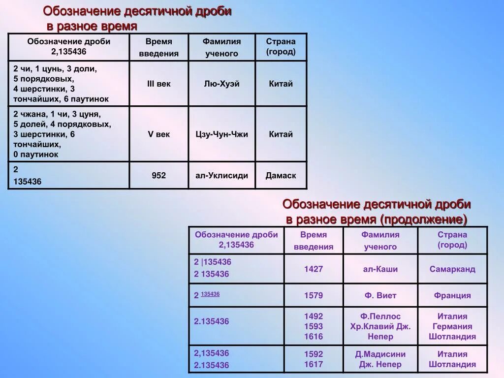 Обозначение десятичной дроби в Разное время. Обозначение времени. Десятичное обозначение времени. Время обозначается. Что означает дай время