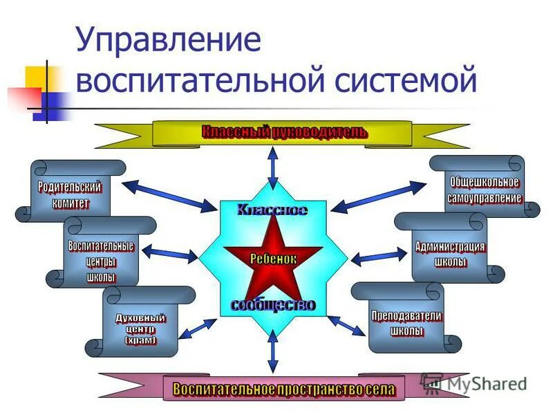 Управление развитием воспитательной системы. Система управления воспитательной системой школы. Технология управления воспитательной системой. Воспитательное пространство. Система управления воспитательной системой школы.
