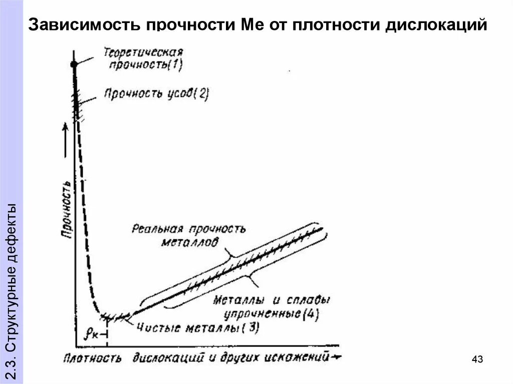 Зависимость от структуры материала. Зависимость прочности металла от плотности дислокаций. график зависимости прочности от плотности дислокации. зависимость предела прочности от плотности дислокаций. плотность дислокаций в металле.