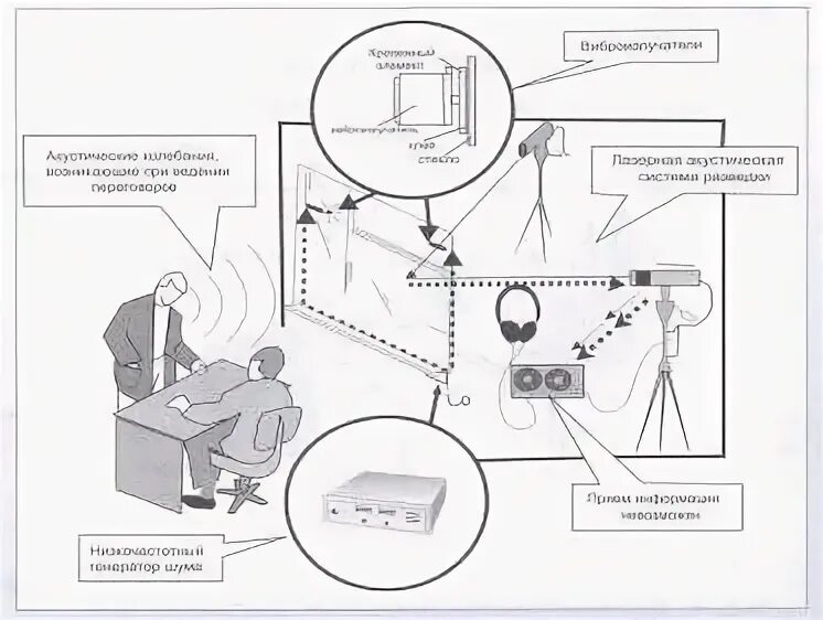 Защита от утечки информации по акустическому каналу. Устройства защиты от утечки по акустическим каналам «Троян». Виброакустический канал утечки информации. Защита акустической (речевой) информации. Каналы утечки речевой информации.