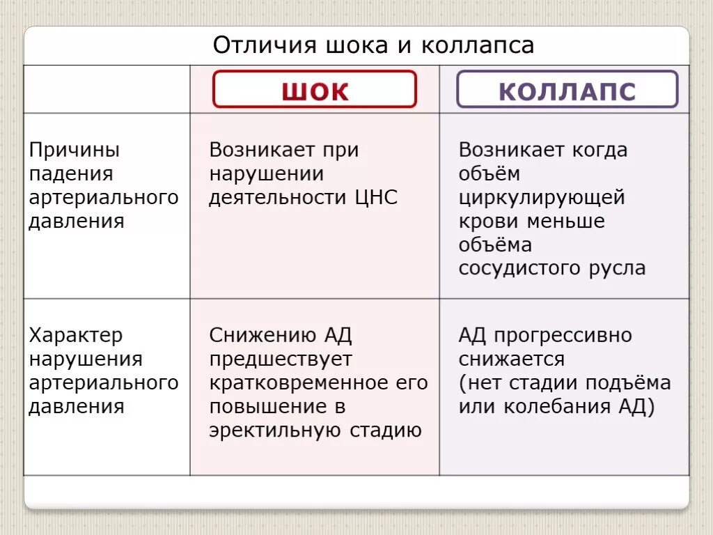 Отличие шока от комы. Отличие шока от коллапса. Сравнительная характеристика коллапса и шока. Общность и различия шока и коллапса. Различие падения и обусловлено