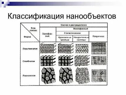 Классификация наноматериалов