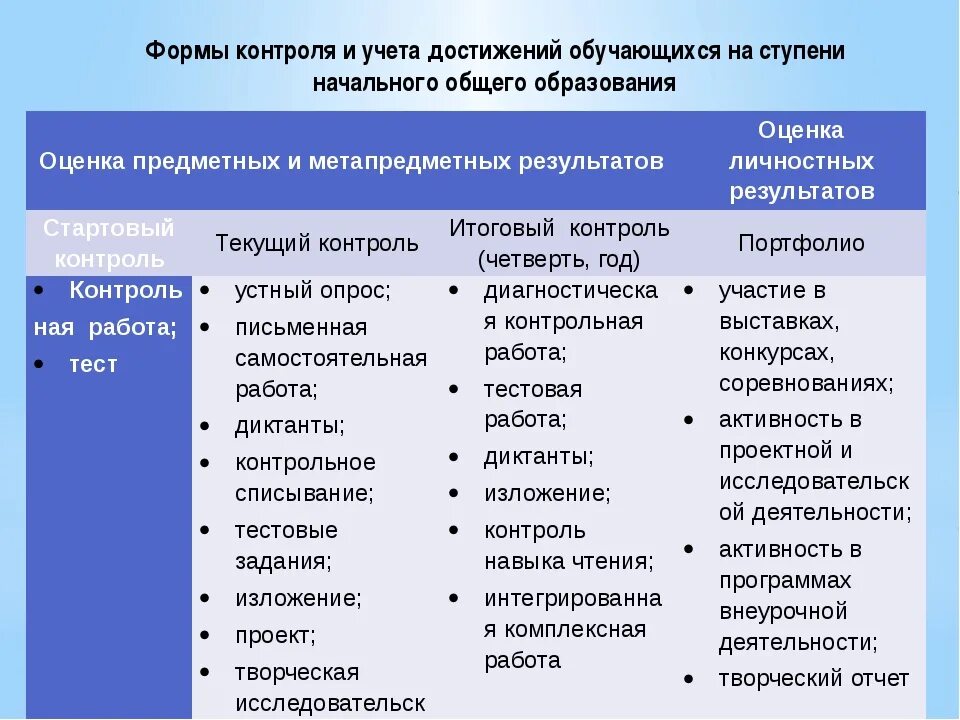 Форма контроля управления. Формы контроля в начальной школе. Формы текущего контроля в начальной школе по ФГОС. Формы контроля на уроке по ФГОС. Формы контроля нач школа.