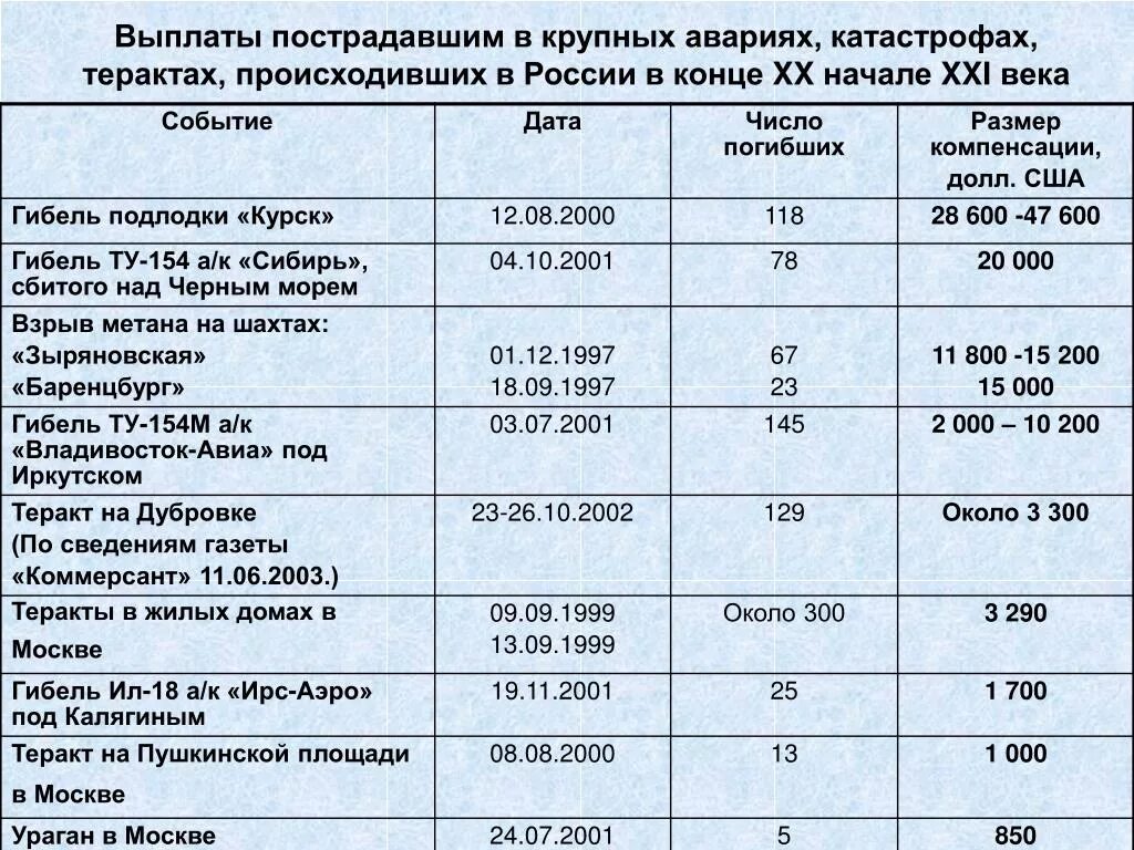 Выплаты погорельцам. Выплаты пострадавшим. Выплаты для пострадавших в ДТП. Выплаты погибшим.