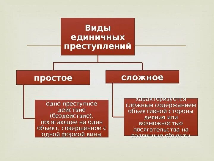 Множественность преступлений и единичное сложное преступление. Основные виды преступлений таблица. Преступление виды преступлений. Виды единичных сложных преступлений. Виды единичных преступлений.