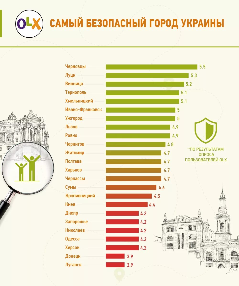 Крупные украинские города. Города Украины список. Крупнейшие города Украины. Самые крупные города Украины. Самый безопасный город.