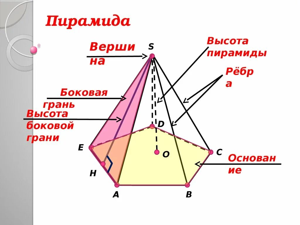 Сколько вершин у правильной пирамиды. Пирамида ребро грань основание высота. Пирамида основание ребра грани. Что такое рёбра пирамиды и что такое грани пирамиды. Пирамида основание боковое ребро грань.