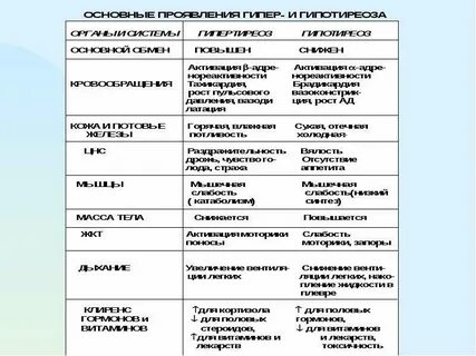 Проанализируйте таблицу эндокринные железы заполните пустые