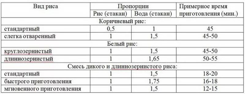 Сколько нужно стаканов мультиварке. Пропорции риса и воды для плова. рис и вода пропорции для плова в стаканах. пропорции пропаренного риса и воды для плова. соотношение риса и воды в плове в мультиварке.