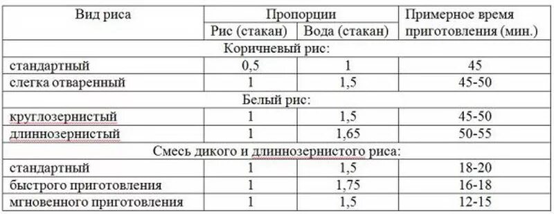 Пропорции риса и воды для плова. Рис и вода пропорции для плова в стаканах. Пропорции пропаренного риса и воды для плова. Соотношение риса и воды в плове в мультиварке. Сколько воды надо на 1 стакан риса