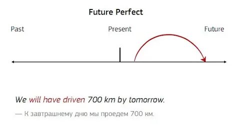 Использование времен perfect