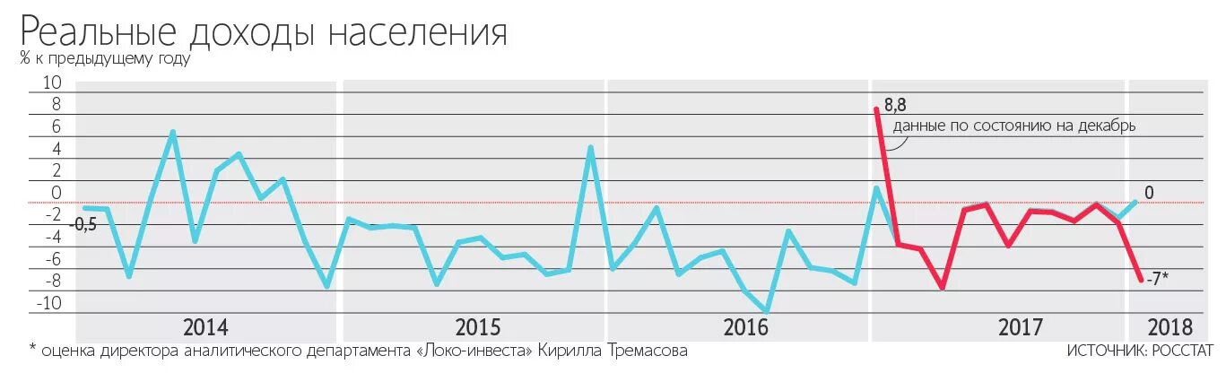 Реальные доходы граждан. График доходов населения России по годам. Реальные доходы населения. Снижение реальных доходов населения. Снижение доходов населения график.