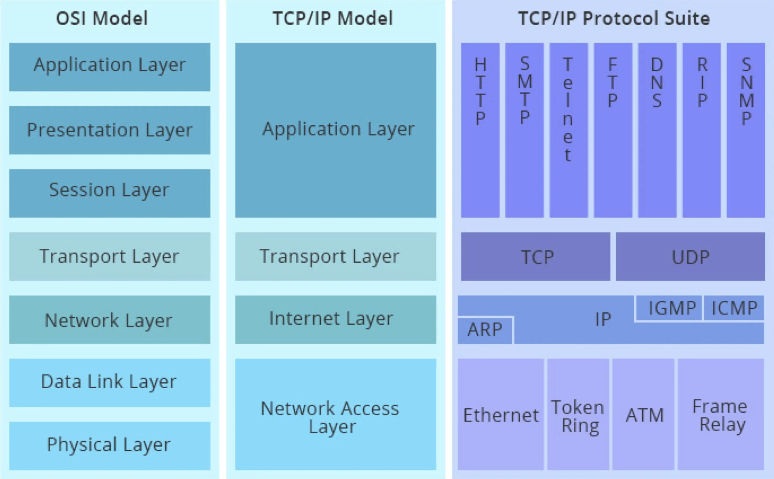 Udp какой уровень