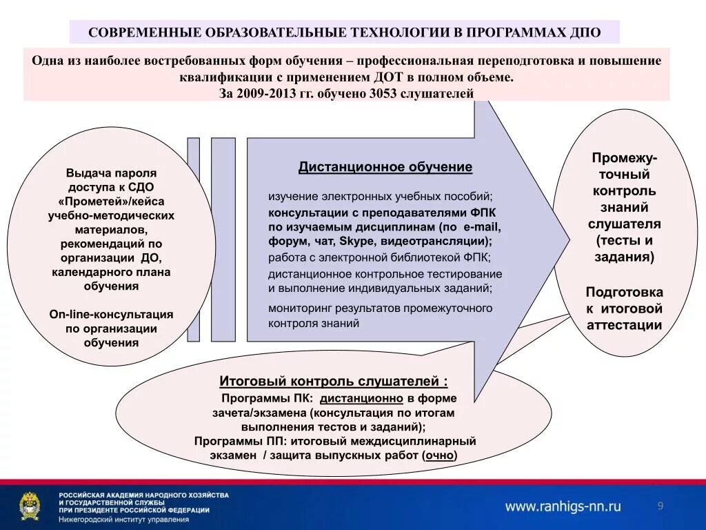 Образовательные программы ДПО. Современные образовательные технологии. Учебная программа ДПО. Программы дополнительного профессионального образования.