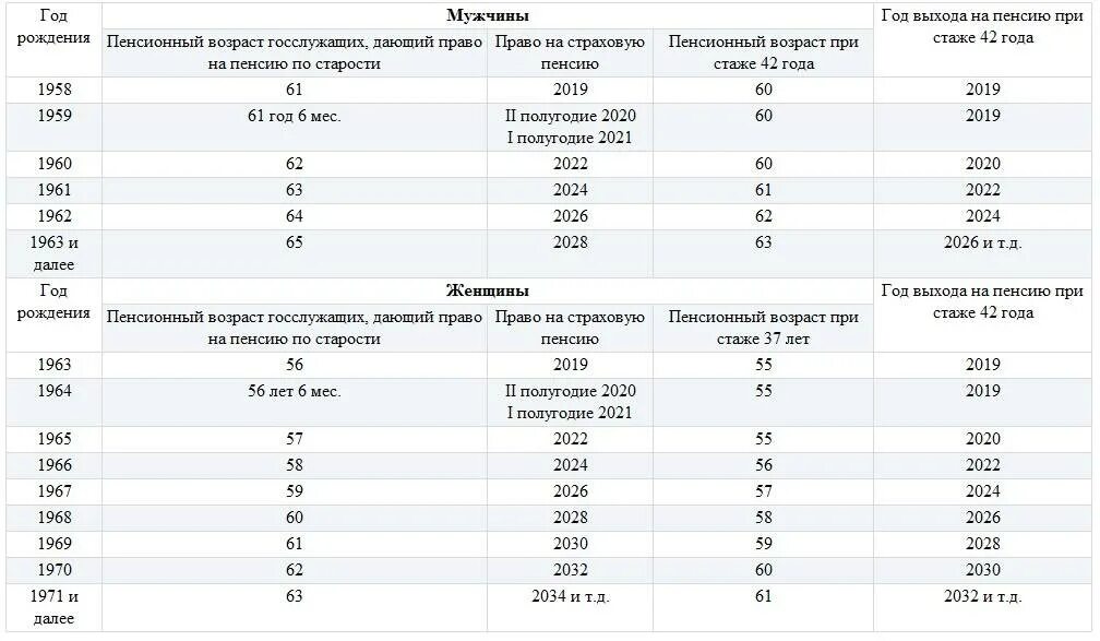 Пенсионный рабочий стаж. Стаж для выхода на пенсию женщинам. Таблица страхового стажа выхода на пенсию. Пенсия при стаже 37 лет для женщины. Таблица стаж пенсия по новому закону.