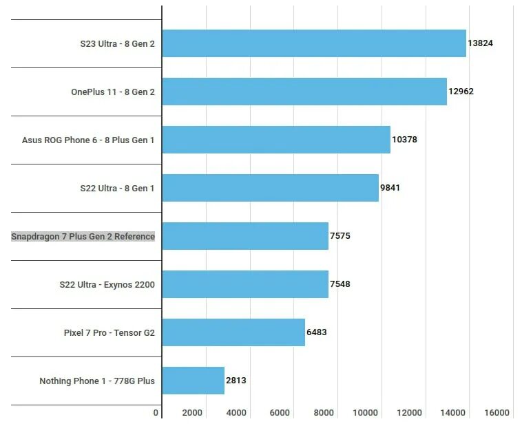 Snapdragon 8 gen 2 сравнение. Тест производительности. Тест на бенчмарке Apple a 16bionic vs Snapdragon 8 Gen 2. Троттлинг Snapdragon 8 Gen 3. График Snapdragon.