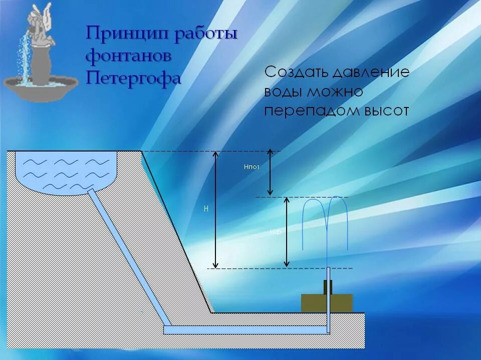 Откуда подается вода. Фонтаны Петергофа сообщающиеся сосуды. Фонтаны Петергофа физика. Принцип действия фонтанов в Петергофе. Система фонтанов Петергофа физика.