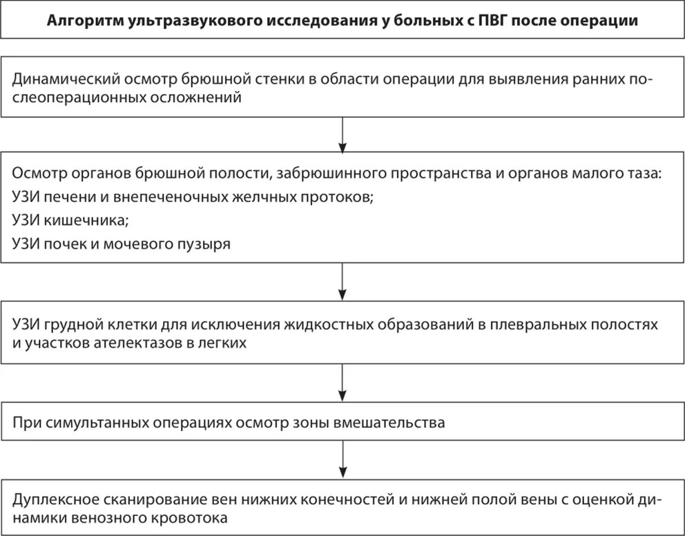 УЗИ алгоритм. Подготовка к УЗИ алгоритм. Оценка УЗИ алгоритм. Методика осмотра пациентов с вентральными грыжами. Послеоперационная грыжа мкб 10