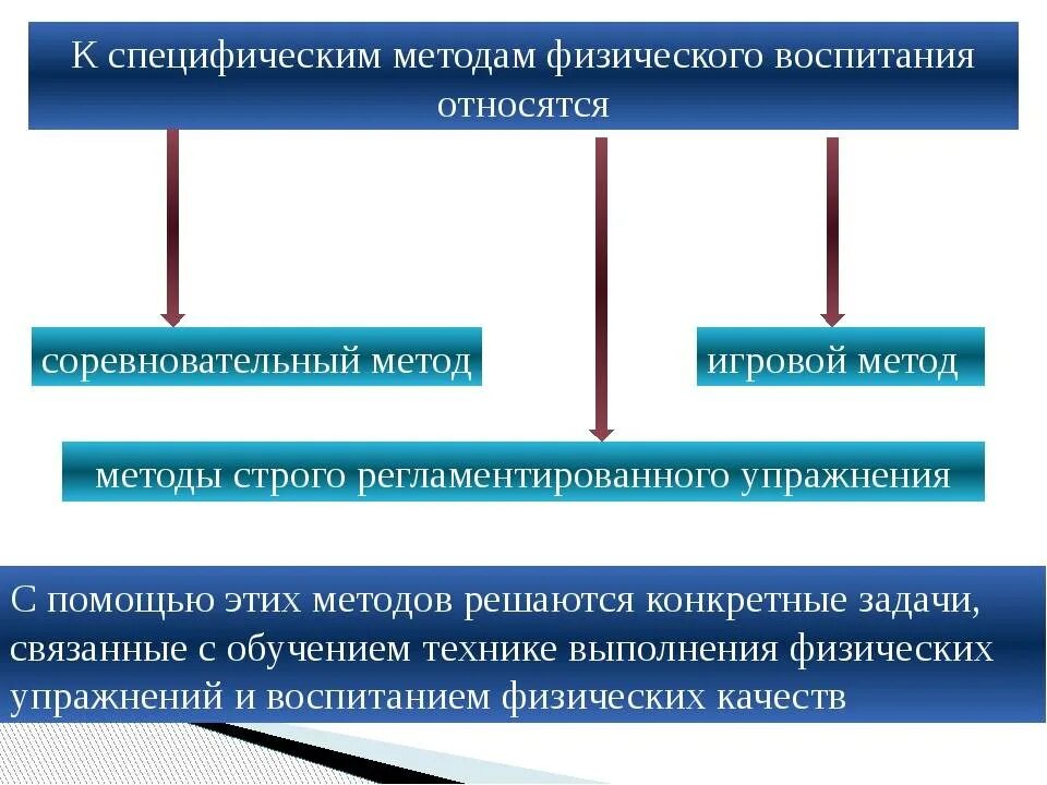 Специфическим методам физического воспитания. Специфические методы физ воспитания. Методы физической воспит. Специфический метод физического воспитания - это. Основной метод физического воспитания