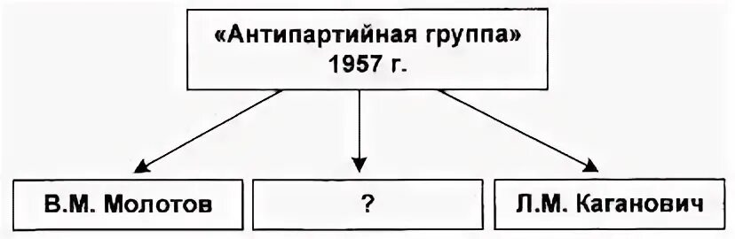 Теневая экономика это в истории СССР. Схема антипартийная группа 1957 Маленков Каганович. Состав Антипартийной группы в 1957 году. Участники антипартийной группы