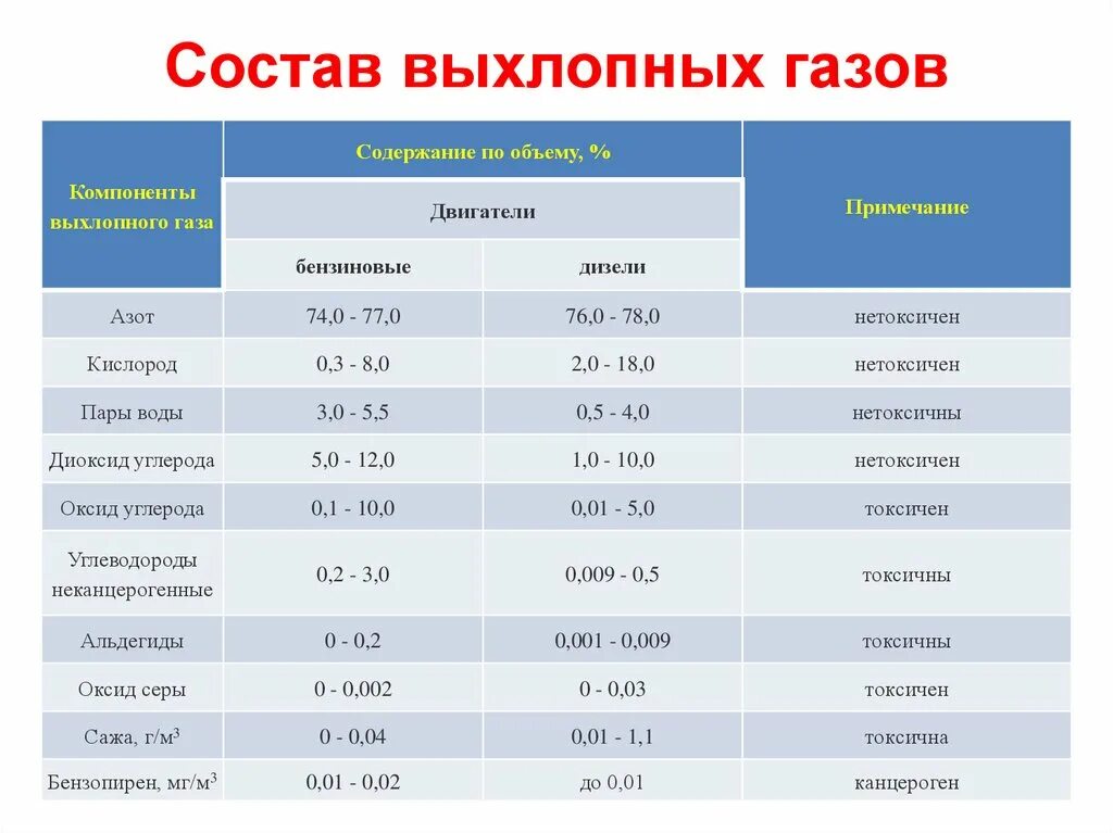 Токсичность двигателя. Состав автомобильных выхлопных газов. Состав автомобильных выхлопных газов таблица. Плотность выхлопных газов дизельного двигателя. Состав автомобильных выхлопных газов к5.