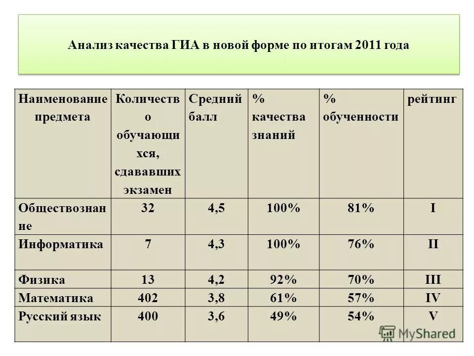 качество и средний балл успеваемости. процент качества и успеваемости формула. сколько действуют результаты егэ. рассчитать средний балл качество знаний. рассчитать средний балл качество знаний.