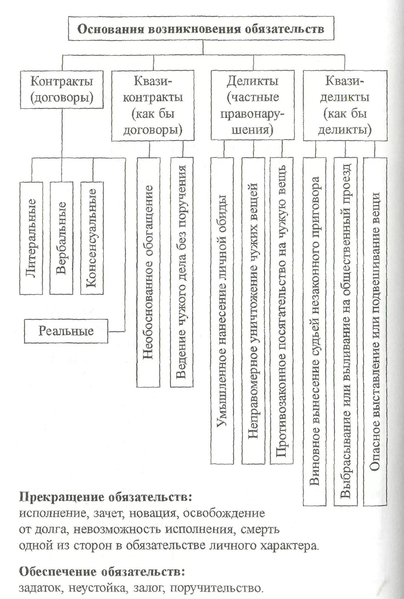 Основания возникновения и прекращения обязательств в римском праве. Основания возникновения обязательств в римском праве схема. Составьте схему: основания возникновения обязательств.. Составьте схему основания возникновения обязательств римское право.