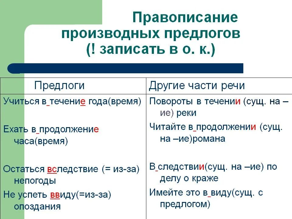 В продолжение лета это предлог. Правило написания производных предлогов. Производные предлоги 7 класс правило. Производные предлоги Слитное и раздельное написание. Производные предлоги слитно и раздельно примеры.