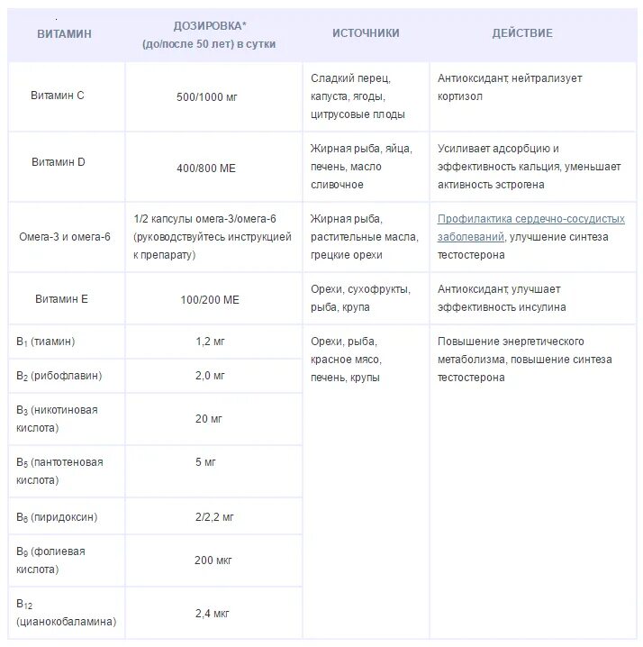 Как повысить тестостерон мужчине после 60 лет. Тестостерон дозировка для мужчин. Витамины для повышения тестостерона для мужчин. Витамины для мужчин тестостерон повышающие. Витамины для поднятия тестостерона у мужчин.