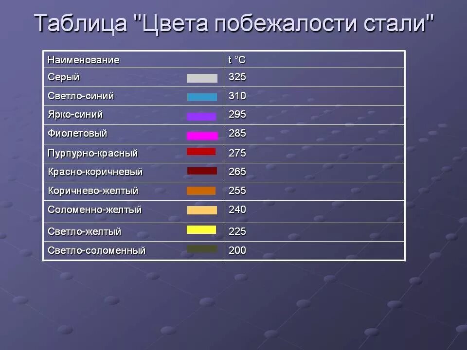 Почему все номера стали. Таблица цветов побежалости металла. Цвета побежалости нержавейка таблица. Таблица температур металла по цветам. Цвета побежалости металла.