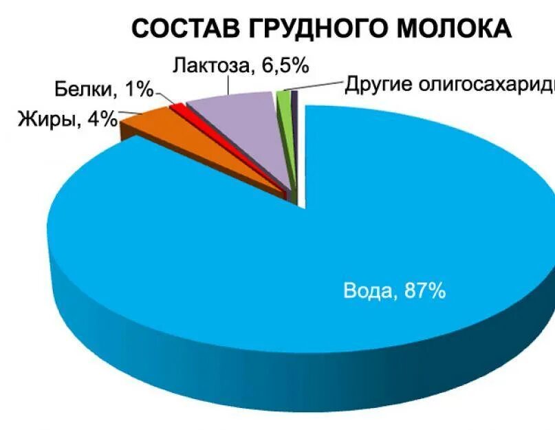 Лактации состав. Состав грудного молока. Основные компоненты грудного молока. Состав молока диаграмма. Состав зрелого женского молока:.