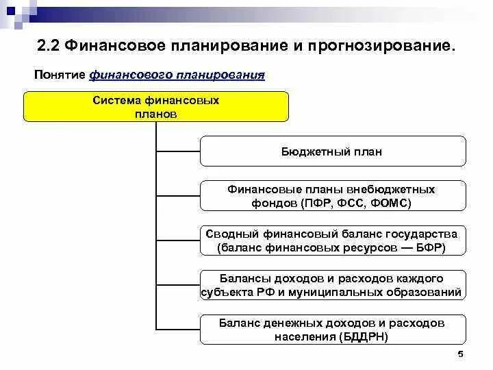 Предмет финансового планирования. Финансовое планирование и прогнозирование. Финансовое планирование и финансовое прогнозирование. Финансовый план схема. Система финансовых планов и прогнозов.