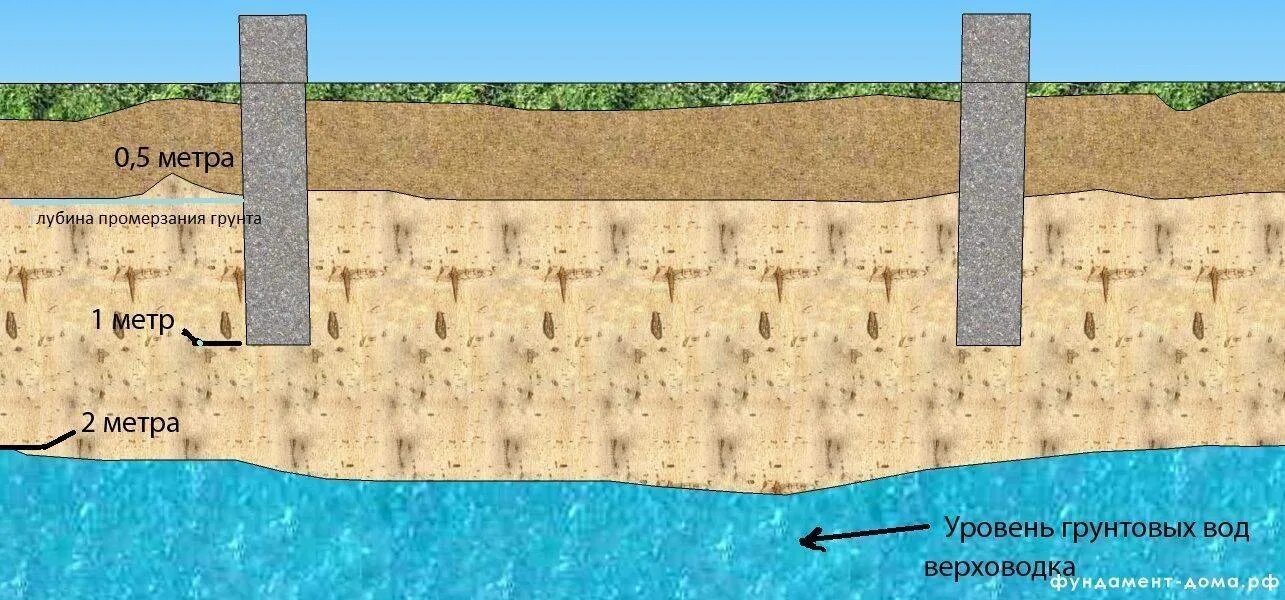 Уровень грунтовых вод. Грунтовые подземные воды. Уровень грунтовых вод (УГВ). Вень залегания грунтовых вод. Как поднять уровень воды