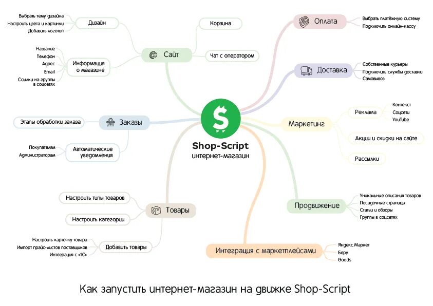 Mind Map интернет магазина пример. Маркетинговый план майнд карта. Интеллектуальная карта интернет магазина. Майнд карта интернет магазина.